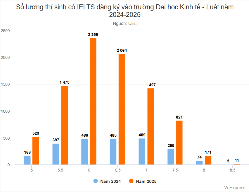 Số lượng thí sinh có IELTS đăng kí xét tuyển.png